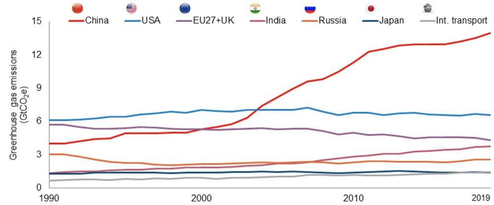 Absolute greenhouse gas (GHG) emissions of the top six emitters (excluding land-use change emissions) and international transport [5]