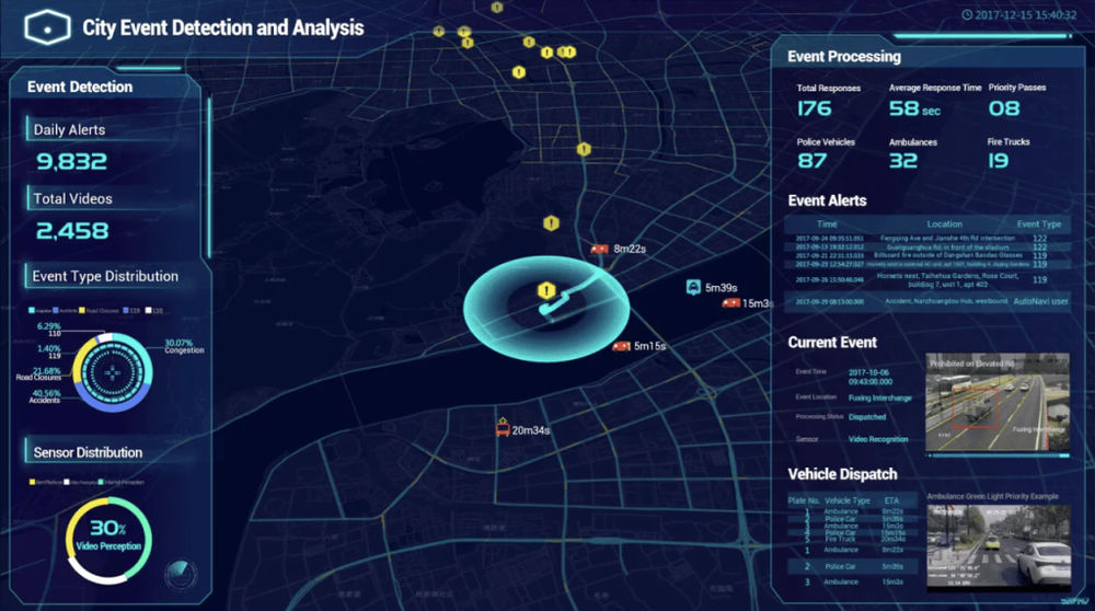 Alibaba’s City Brain AI can now see every car in the city of Hangzhou. The system also constantly monitors video footage of traffic, looking out for signs of collisions or accidents to alert the police.