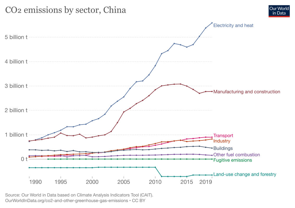 Carbon dioxide emissions of buildings in China