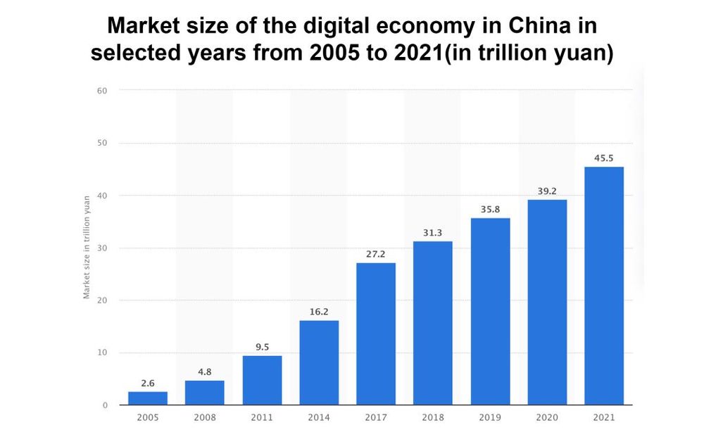 China’s Digital Economy has Grown Significantly in the Last 16 Years