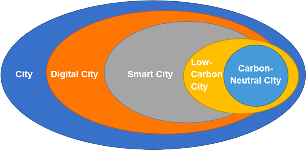 China’s pathway to a carbon-neutral city