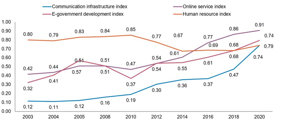 Development of e-government in China