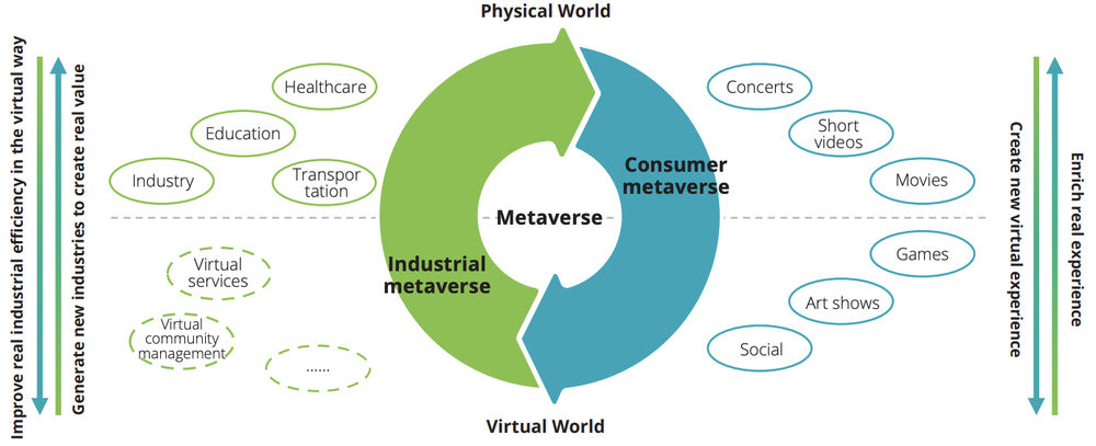 [12] Ecosystem of the consumer and industrial metaverse