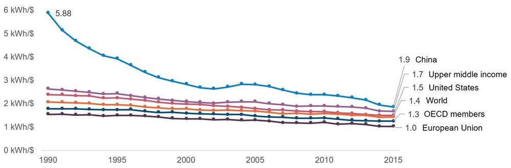 Energy Intensity of Economies, 1990 to 2015