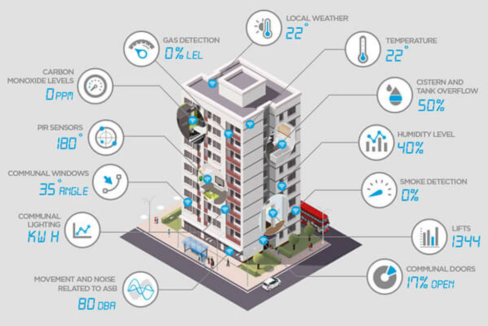 Examples of prevailing Smart Buildings technologies