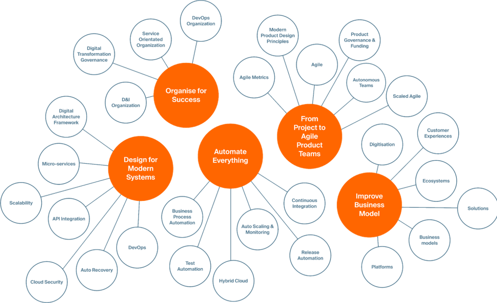 Five Foundations of a Digital Economy