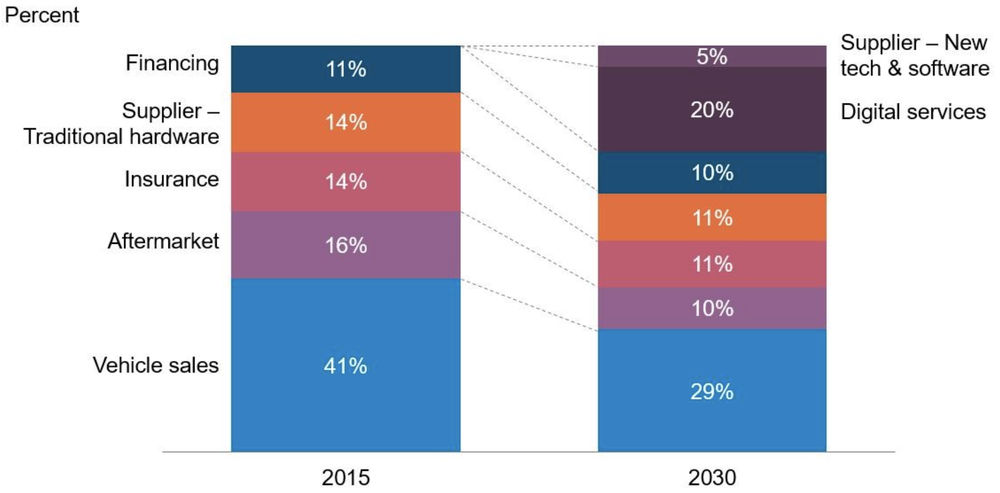 Global auto industry profit pool