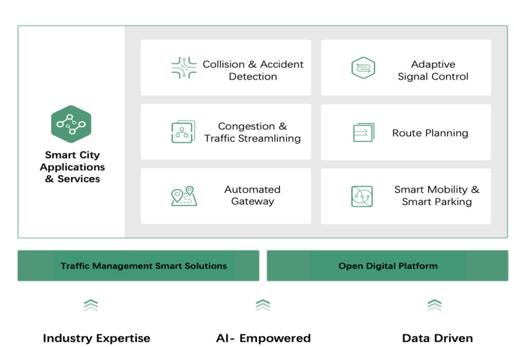 Huawei’s framework of Smart Traffic services