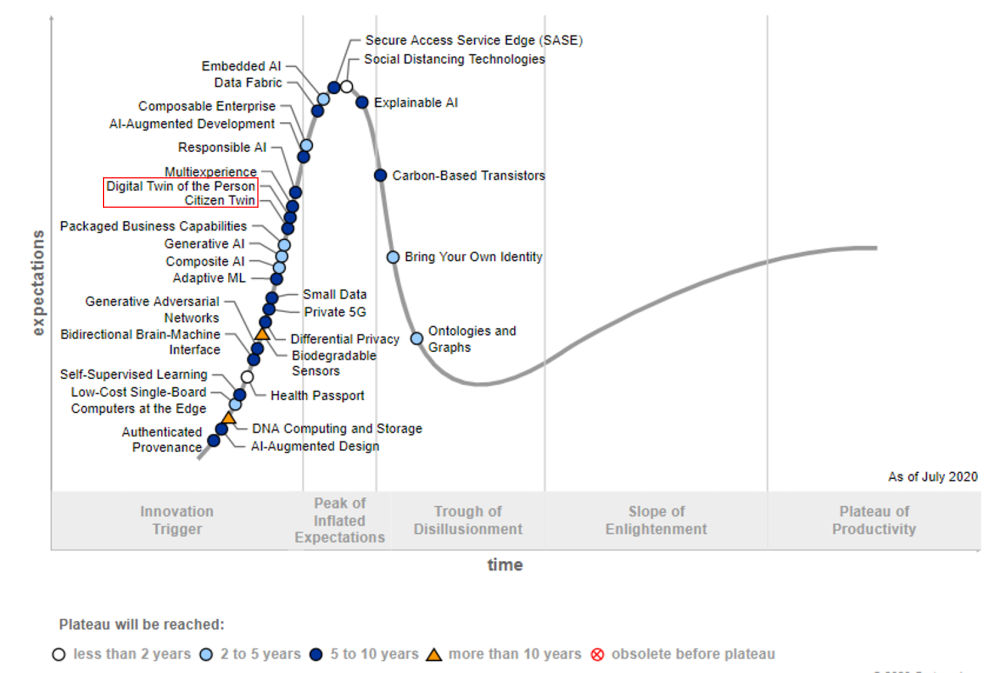Hype cycle for emerging technologies 2020