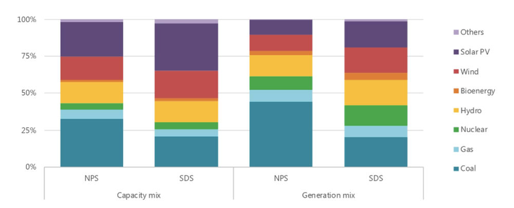 Note: Advanced energy modeling highlights two different scenarios (NPS & SDS) and possible configurations for China's energy system by 2035. Under the NPS scenario, non-fossil technologies account for 60% of installed capacity and approximately 50% of generation; while under SDS, non-fossil technologies account for 74% of installed capacity and 72% of total electricity generation.