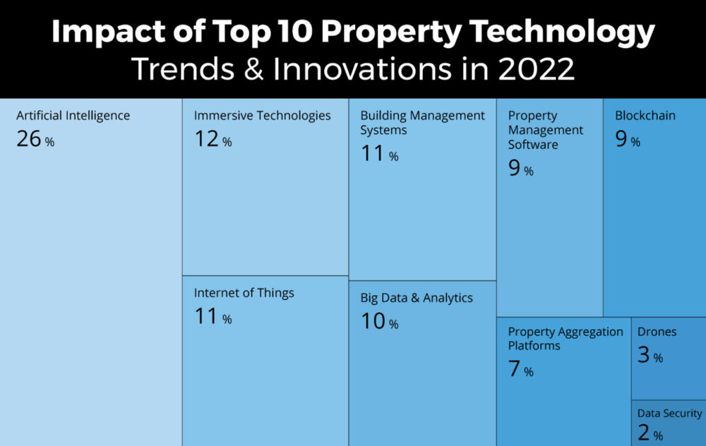 Impact of Top 10 Property Technology Trends