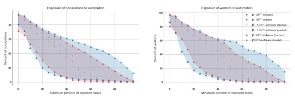 Exposure intensity across the economy is displayed on the left in terms of per cent of affected occupations and on the right as per cent of affected workers. However, the exposure distribution is similar across occupations and workers, suggesting that worker concentration in occupations is not highly correlated with occupational exposure to GPTs or GPT-powered software.