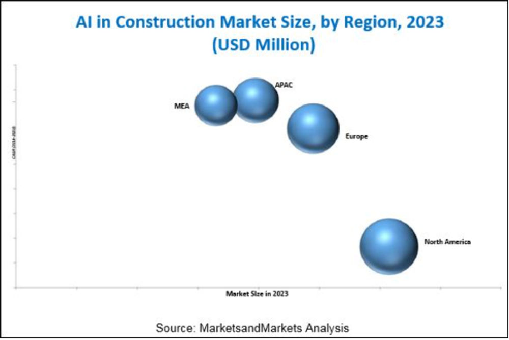 APAC is projected to grow at the highest CAGR 