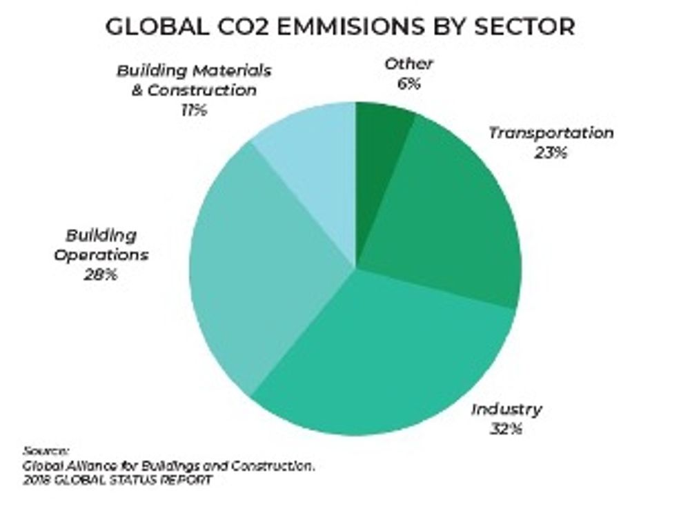 Building construction and operation contributed up  to 40% of global CO2 emissions