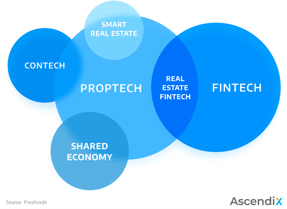 Proptech definition