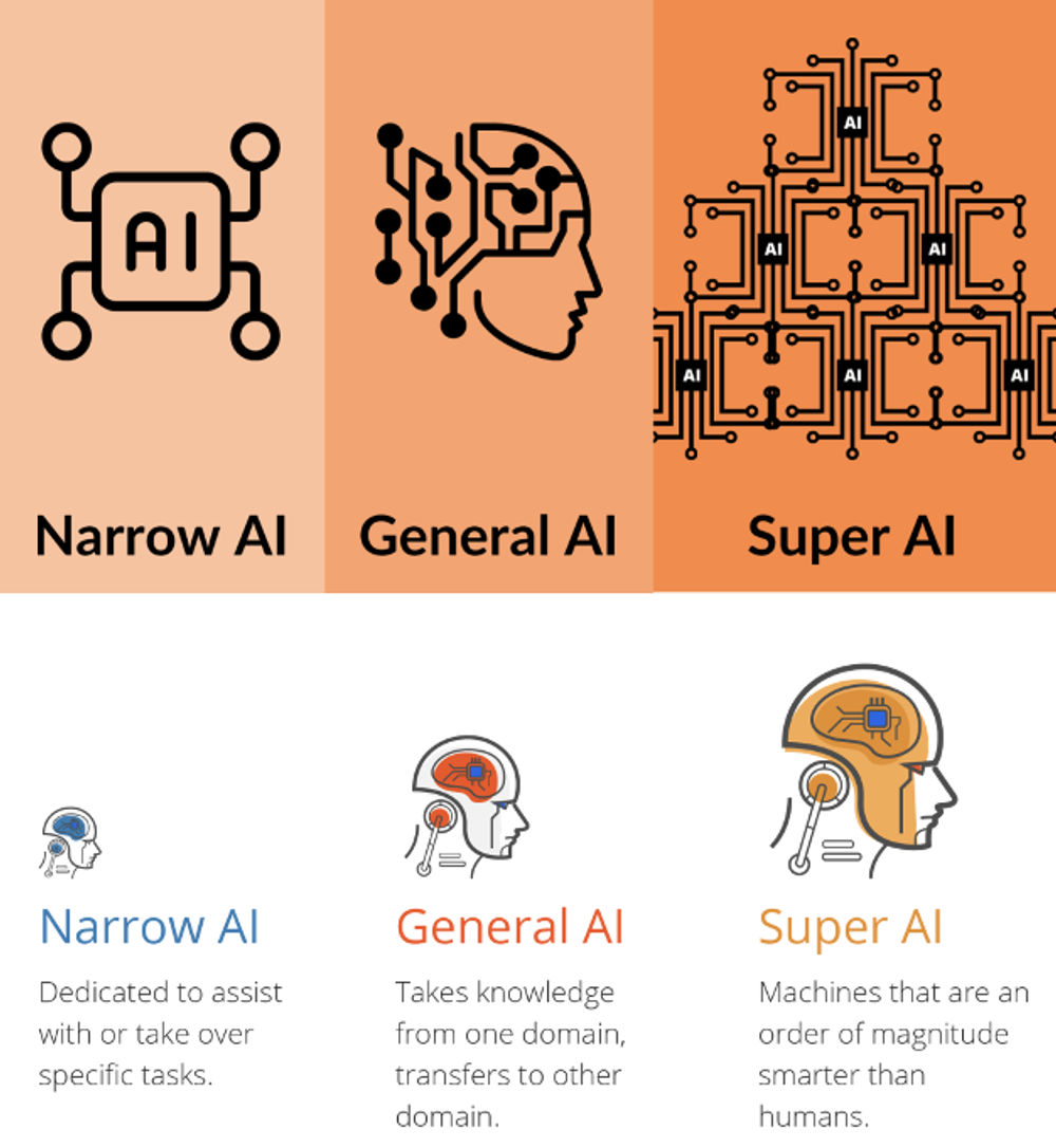 General artificial intelligence (AGI) means that machines can think and engage in multiple purposes like humans, handling high-complexity tasks and replacing primarily regular and rule-based work, while cognitive intelligence, represented by creativity, imagination and intuition, will also improve.