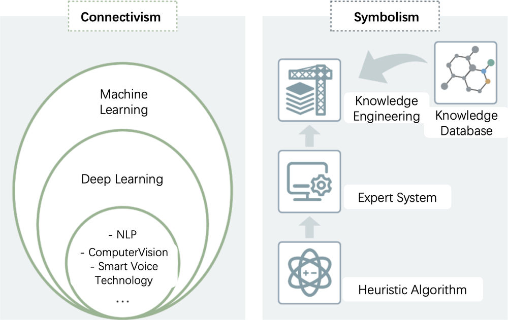 Unlike “symbolism,” “connectionism” does not believe that the basis of intelligence is knowledge, but rather simulation intelligence based on the neural structure of the human brain, namely “neural networks”.