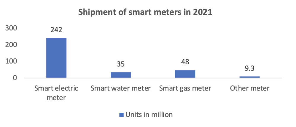 Shipment of Smart Meters 2021