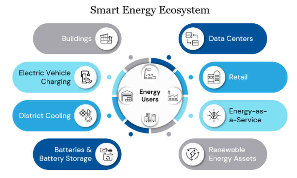 Smart Energy Ecosystem