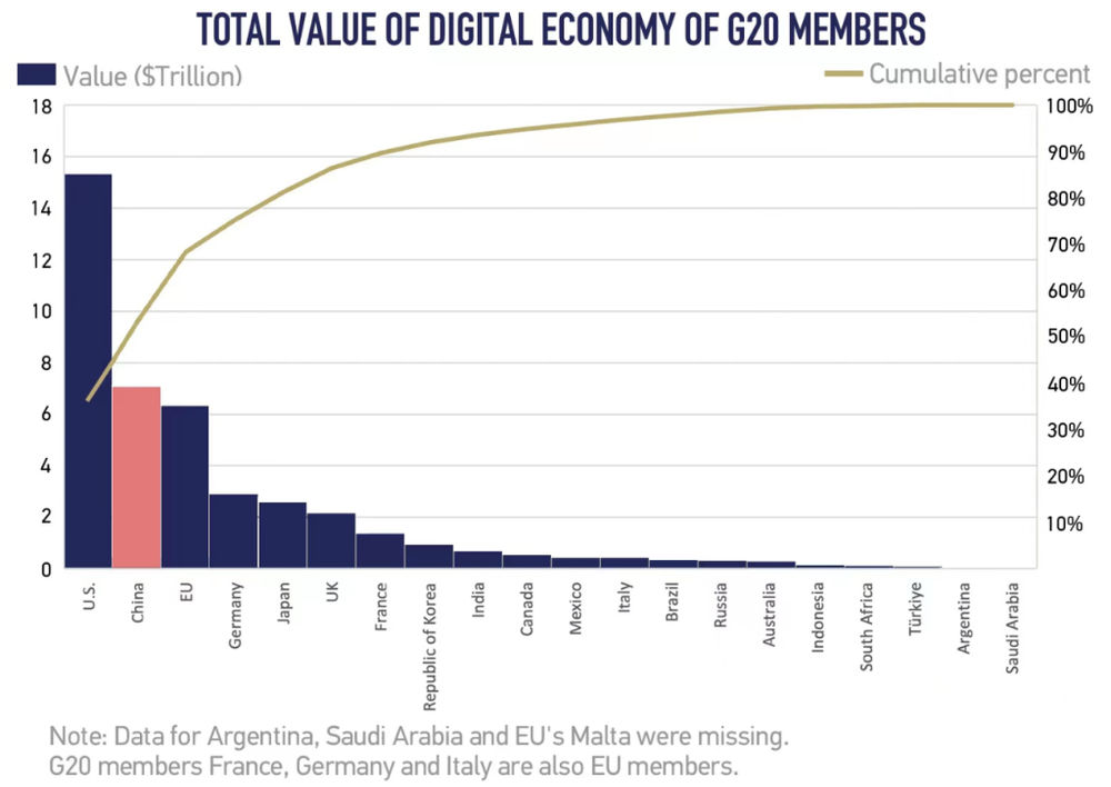 The Value of China’s Digital Economy is Second only to the US.