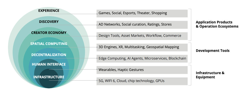 The seven layers of the metaverse