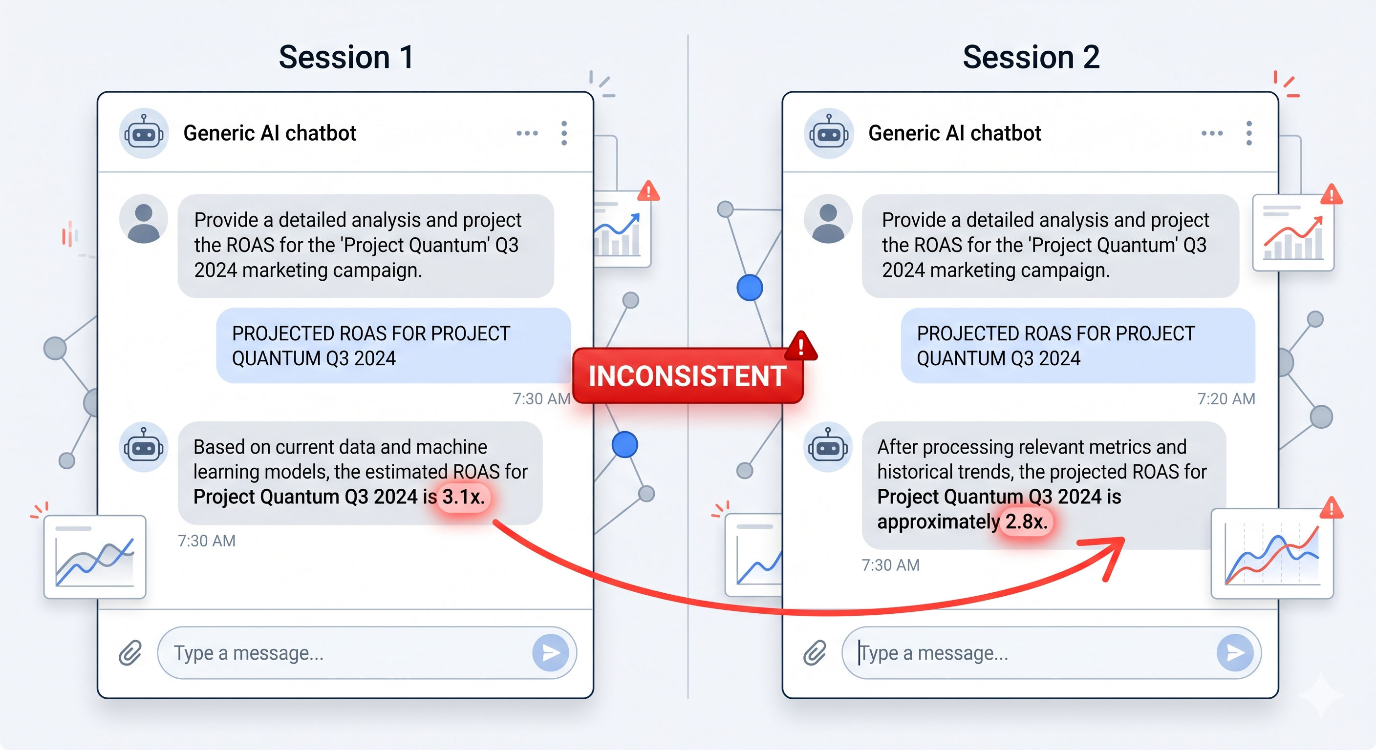 Generic AI: inconsistent probabilistic outputs