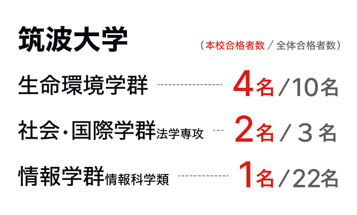 筑波大学編入試験での全体合格者数とオンライン編入学院の合格者数
