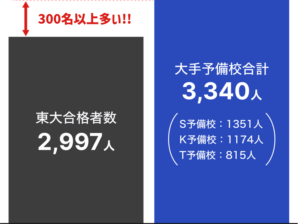 東京大学合格者数と大手予備校実績合計比較の図