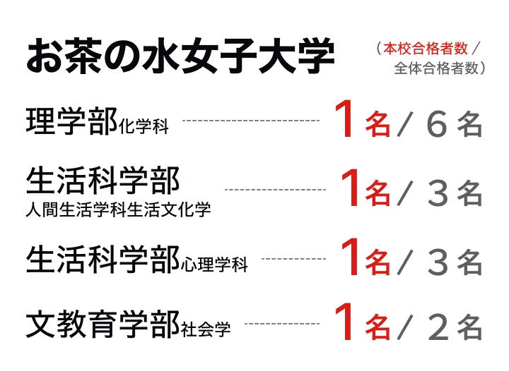 お茶の水女子大学編入試験での全体合格者数とオンライン編入学院の合格者数