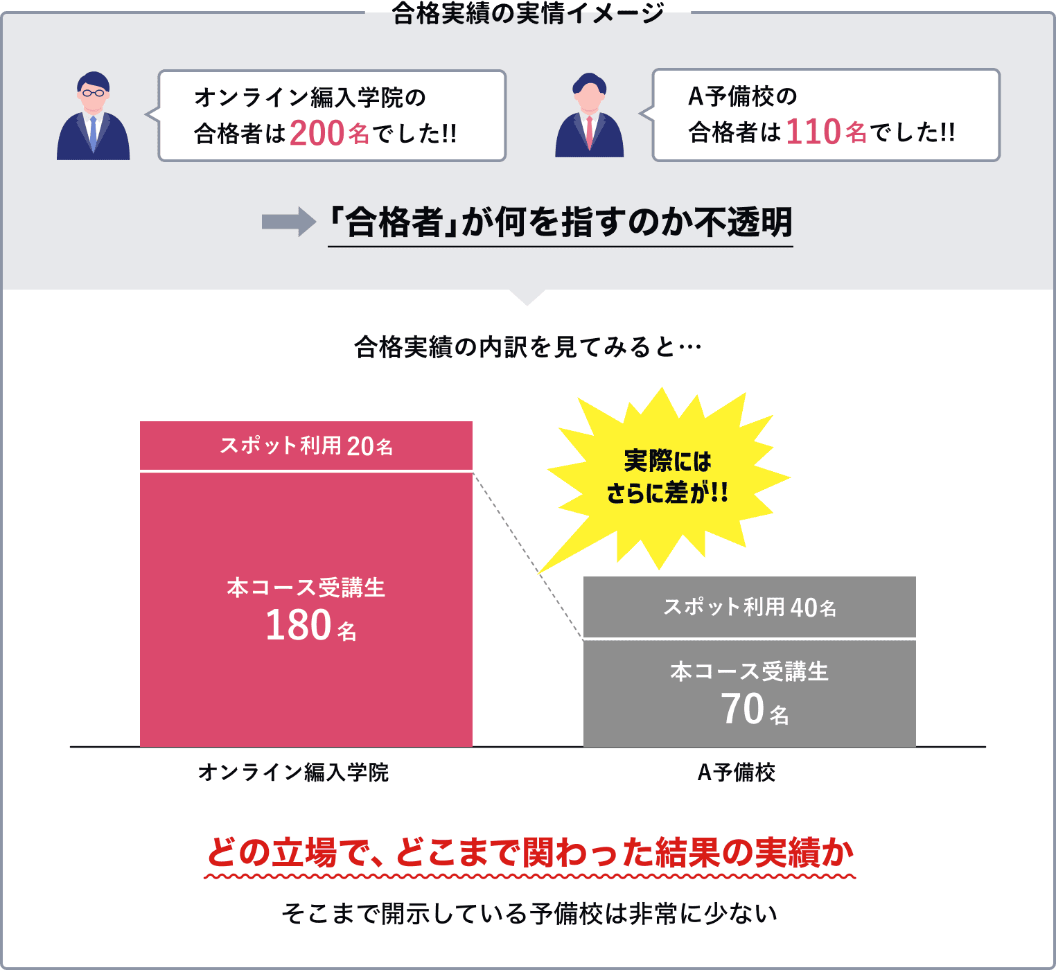 合格実績の実情イメージイラスト