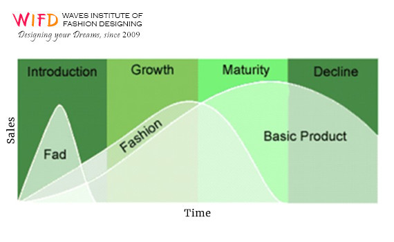 Length of a Fashion Cycle