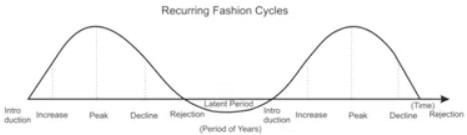 Recurring Fashion Cycle