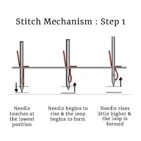 How Sewing Machines Work