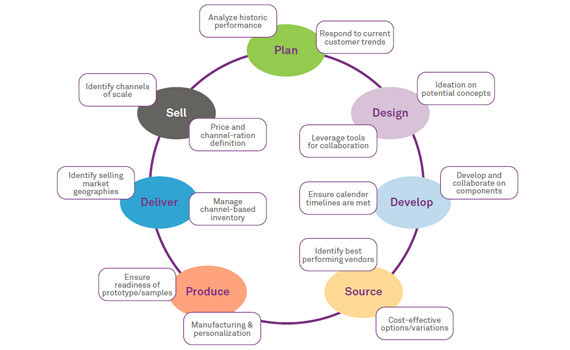 Fashion Value Chain Fashion Value Chain
