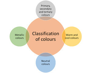 Classification of Colors