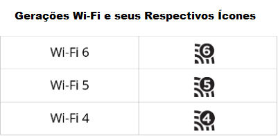 Ícones das Gerações Wi-Fi