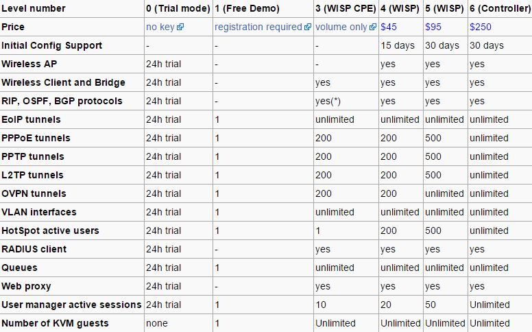 chr mikrotik license