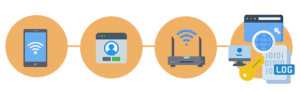 captive portal proccess