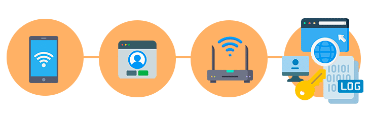 Hotspot WiFi: Captive Portal Proccess