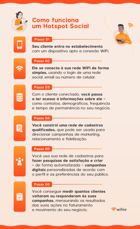 Infográfico com 6 passos sobre como funciona Hotspot WiFi