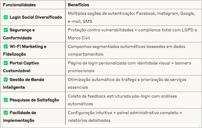 Tabela comparativa destacando as funcionalidades e benefícios do WiFire Hotspot, como login social diversificado, segurança, Wi-Fi marketing, portal captivo customizável, gestão de banda inteligente e pesquisas de satisfação, como alternativas ao check-in no Facebook para acesso Wi-Fi.