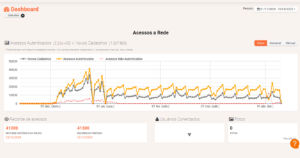 Dashboard da C&A dentro da plataforma do Wifire, apresentando gráfico com os acessos ao Wi-Fi.