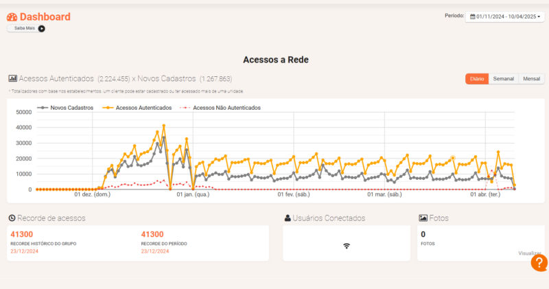 Dashboard da C&A dentro da plataforma do Wifire, apresentando gráfico com os acessos ao Wi-Fi.