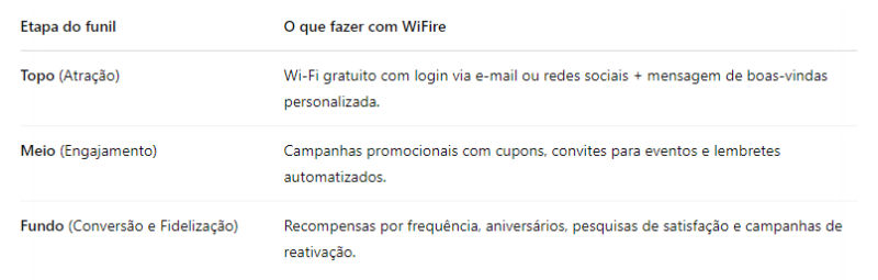 Jornada de marketing de restaurante usando Wifire