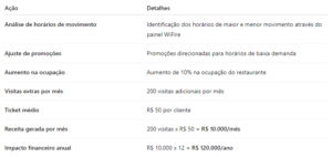 Tabela descritiva do exemplo prático do Restaurante Casual Dining usando ações de marketing para restaurantes