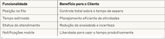 Tabela comparativa das funcionalidades de gestão de fila em tempo real do Attenda e seus benefícios para o cliente