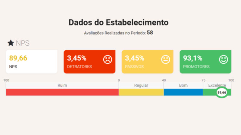 Dashboard mostrando dados do estabelecimento: nota NPS 89,66, 3,45% detratores, 3,45% passivos e 93,1% promotores. Foram realizadas 58 avaliações. NPS classificado como excelente. Gráfico colorido destaca as categorias.