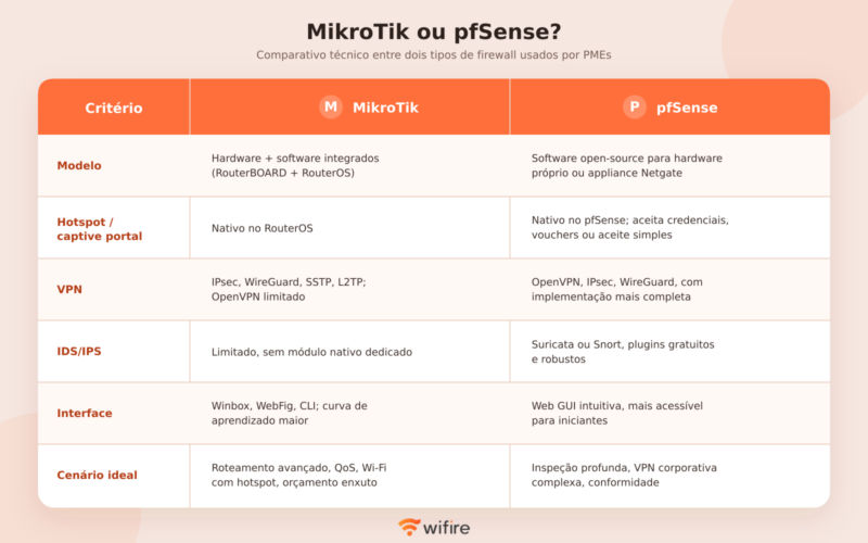 Comparativo entre MikroTik e pfSense, apresentando critérios como modelo, hotspot, VPN, IDS/IPS, tipos de firewall, interface e cenário ideal para pequenas e médias empresas.