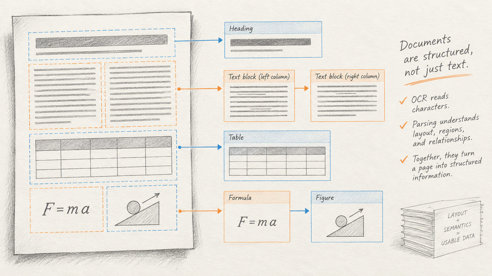 A page broken into headings, columns, a table, a formula and a diagram