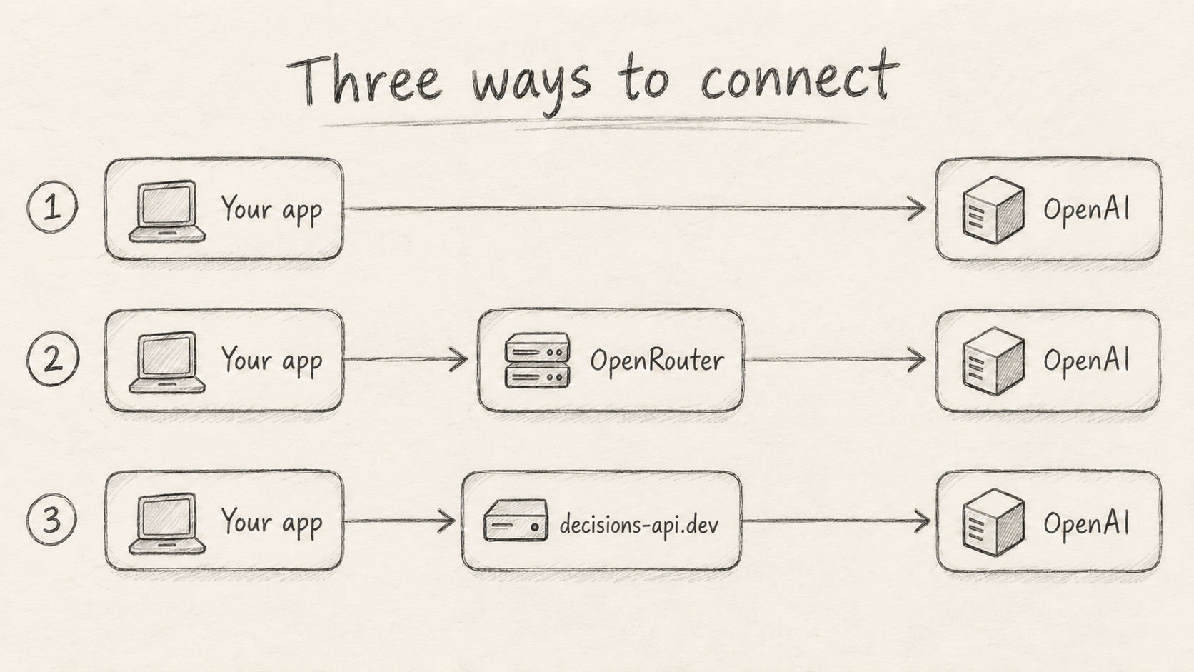 Eine Anwendung erreicht das OpenAI-Modell über drei API-Einstiegspunkte: OpenAI, OpenRouter und decisions-api.dev.